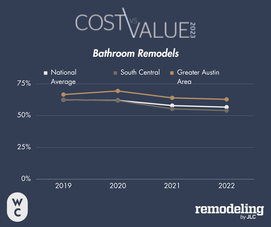 Austin Texas Coast vs Value for Bathroom Remodels